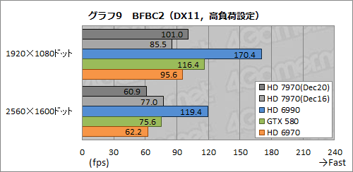 #034Υͥ/Radeon HD 7970ӥ塼ԡˡƥȥץѤοʲǡ󥰥GPU®κ¤å