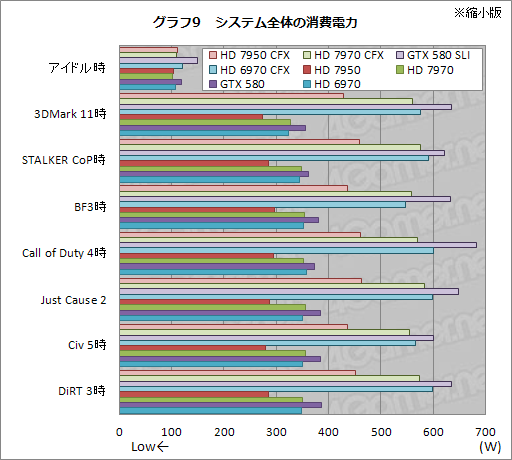 #015Υͥ/Radeon HD 7950פCrossFireXƥȥݡȡϤǽϷȴ