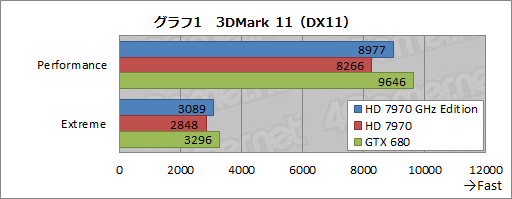 #017Υͥ/Radeon HD 7970 GHz Editionץӥ塼餱ʤ襤פפɵҤϡGTX 680˾Ƥ뤫