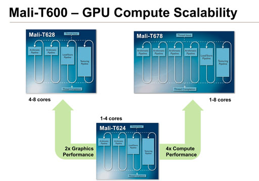 ARM82Mali-T600GPU IPȯɽƥ㰵̵ѡASTCפб