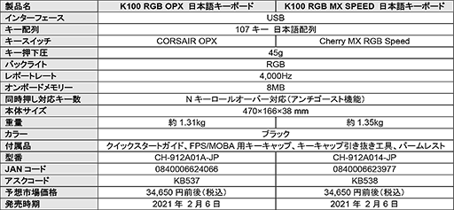 #010Υͥ/BluetoothͭƱ³ǤCorsairإåɥåȡHS70 BLUETOOTHפȹ®Ϥ𤦥ܡɡK100 RGBפȯ