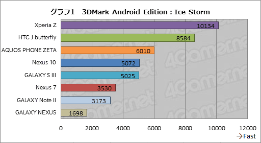 #023Υͥ/Futuremark3DMarkפAndroidǤȯɽޡȥե󡦥֥å8ǥƥȤƤߤ