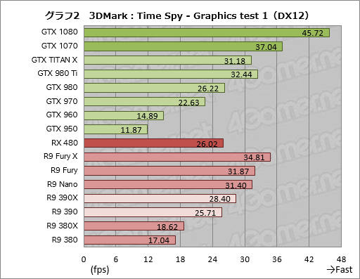  No.024Υͥ / DirectX 123DMarkƥȡTime SpyפĤ˸äGPU16ʤǼ¹ԤƤߤ