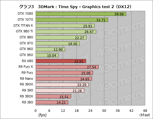  No.025Υͥ / DirectX 123DMarkƥȡTime SpyפĤ˸äGPU16ʤǼ¹ԤƤߤ