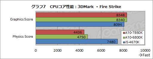 #018Υͥ/A10-7850Kץӥ塼ԡꡦCPUGPGPUǽڤOCǡKaveriפΩ֤餫ˤ