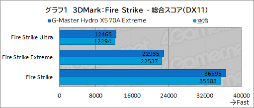 #036Υͥ/PRۥG-Master Hydro X570A ExtremeפϡCPURTX 30꡼䲽ƹǽŲξΩˤΥPC