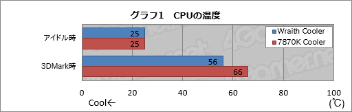  No.011Υͥ / AMDCPU顼Wraith CoolerפǽϤŲϳΤ˹⤤