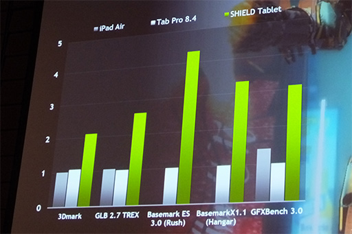 Tegra K1ܤΥޡ8Android֥åȡSHIELD Tabletס1010˹ȯ