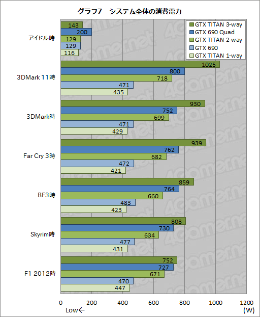 #028Υͥ/GeForce GTX TITANפ3-way SLIưݡȡ78601440ɥåȤ3DबưϤãؤ褦