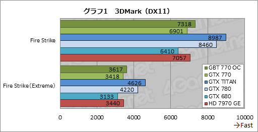 #035Υͥ/GeForce GTX 770ץӥ塼GTX 700꡼2ƤȤʤȥꥯå7GHzGTX 680ɤ㤤ʤΤ