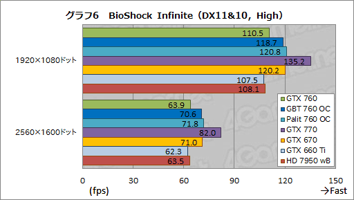 #056Υͥ/GeForce GTX 760ץӥ塼GTX 660 Tiμפ˥᥹ƤʤϤʤ