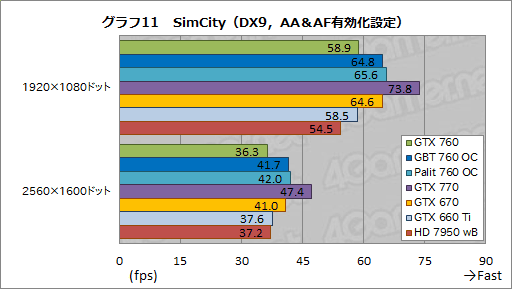 #061Υͥ/GeForce GTX 760ץӥ塼GTX 660 Tiμפ˥᥹ƤʤϤʤ