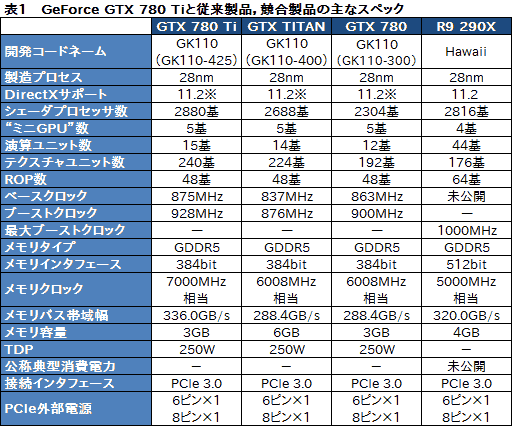 #041Υͥ/GeForce GTX 780 Tiץӥ塼GTX TITAN300ɥ¤Ȼ˾®GPUɡμϤϡ