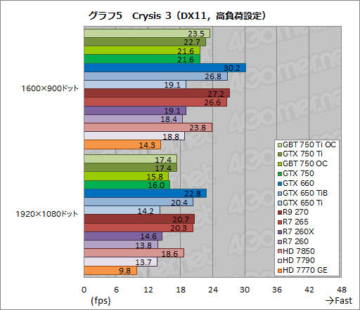 #046Υͥ/GeForce GTX 750 TiסGeForce GTX 750פƥȡTDP 60Wʲо줷1Maxwell®Τ