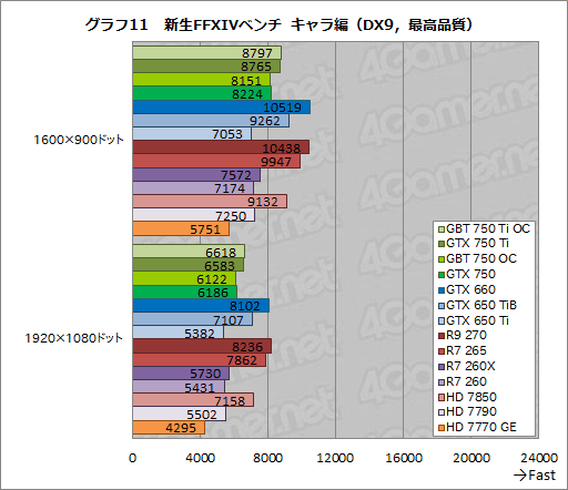 #052Υͥ/GeForce GTX 750 TiסGeForce GTX 750פƥȡTDP 60Wʲо줷1Maxwell®Τ