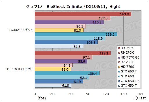 Radeon R9 280XסRadeon R9 270XסRadeon R7 260Xץӥ塼AMDˤ2013ǯΥ͡פɤʤ