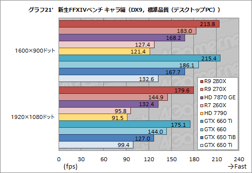 Radeon R9 280XסRadeon R9 270XסRadeon R7 260Xץӥ塼AMDˤ2013ǯΥ͡פɤʤ