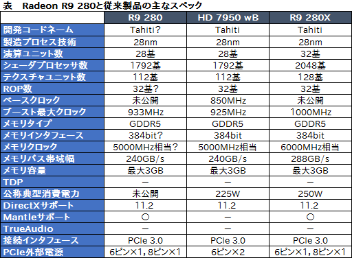 #002Υͥ/AMDRadeon R9 280פʥꥹȤɲáHD 7950 with BoostΥեåǡ