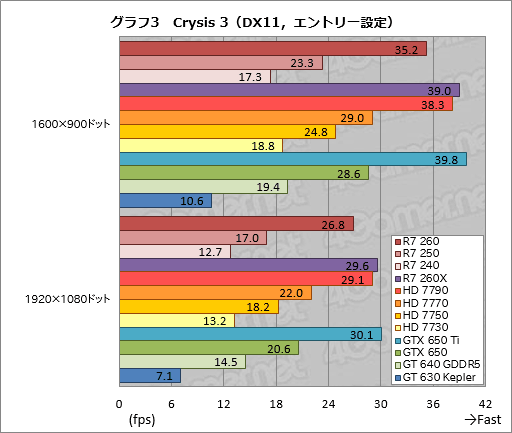 Radeon R7 260250240ץӥ塼Radeonβ̥ǥ뤬3DǽޤȤƳǧƤߤ