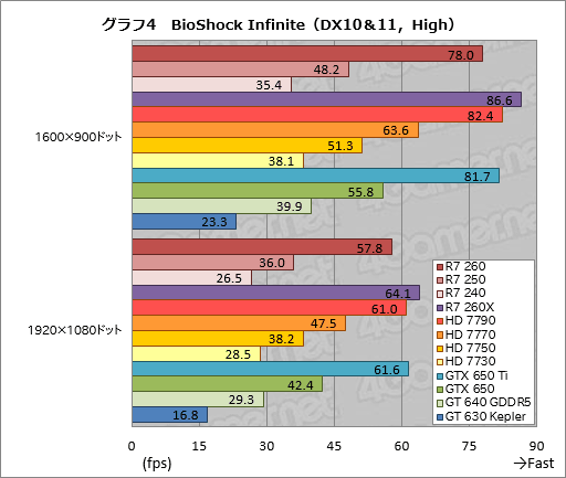 #048Υͥ/Radeon R7 260250240ץӥ塼Radeonβ̥ǥ뤬3DǽޤȤƳǧƤߤ