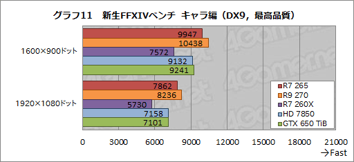 Radeon R7 265ץӥ塼ȹ⥯åHD 7850ɤϡ2߰ʲλԾǵݤǤ뤫