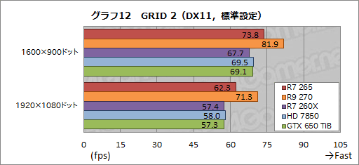 Radeon R7 265ץӥ塼ȹ⥯åHD 7850ɤϡ2߰ʲλԾǵݤǤ뤫