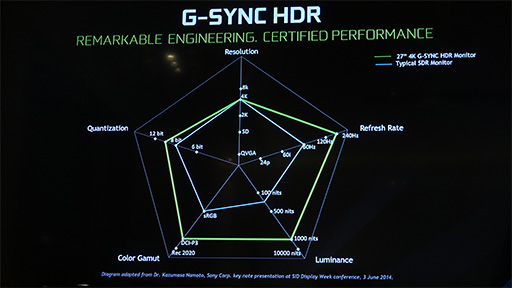  No.008Υͥ / COMPUTEXʤ3DGENVIDIAΡG-SYNC HDRפȤϲ AMDFreeSync 2פȤΰ㤤ɬץڥåޤǤ