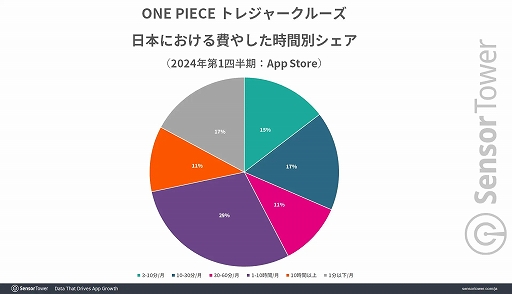  No.007Υͥ / 10ǯޤONE PIECE ȥ쥸㡼롼פ߷׼פ10ɥ1595ߡˤˡSensor TowerݡȤ