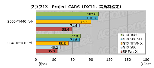  No.044Υͥ / GeForce GTX 1080ץӥ塼PascalǽGeForceϡGTX 980ƱξϤǡGTX 980 SLIƱǽȯ