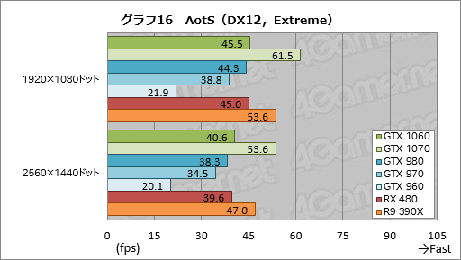  No.046Υͥ / GeForce GTX 1060ץӥ塼249ɥοߥɥ륯饹GPUǽGTX 980¤ߤǡϤGTX 960¤ߤä