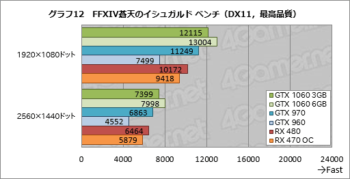  No.032Υͥ / GeForce GTX 1060 3GBץӥ塼199ɥΡRX 470顼פĥݥƥ󥷥