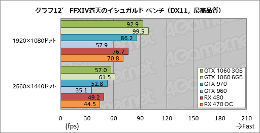  No.038Υͥ / GeForce GTX 1060 3GBץӥ塼199ɥΡRX 470顼פĥݥƥ󥷥