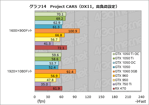  No.044Υͥ / GeForce GTX 1050 TiסGeForce GTX 1050ץӥ塼̥ǥϡŸGTX 960פ