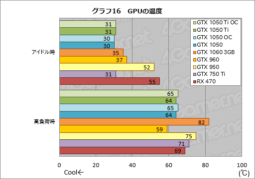  No.046Υͥ / GeForce GTX 1050 TiסGeForce GTX 1050ץӥ塼̥ǥϡŸGTX 960פ