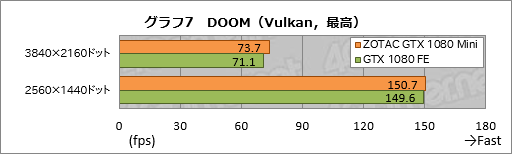  No.027Υͥ / GTX 1080ܤʤΤ˥Ĺ21cmZOTAC GeForce GTX 1080 Mini 8GBפȤäƤߤ