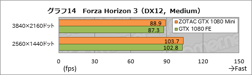  No.034Υͥ / GTX 1080ܤʤΤ˥Ĺ21cmZOTAC GeForce GTX 1080 Mini 8GBפȤäƤߤ