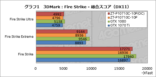  No.031Υͥ / ZOTAC GeForce GTX 1070 Ti AMP Editionץӥ塼AMPץǥϡ顼ǽϤŲ!?