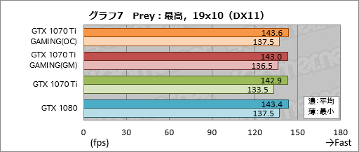  No.037Υͥ / GIGABYTEGeForce GTX 1070 Ti GAMING 8Gץӥ塼WINDFORCE 3X顼Ѥΰ²衤ǽ䤤