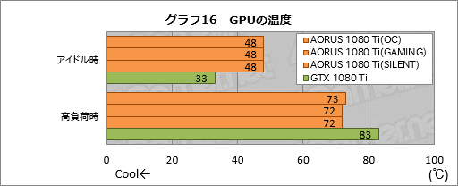  No.056Υͥ / GV-N108TAORUS X-11GDץӥ塼GIGABYTEΥ֥ɡAORUSפо줷GTX 1080 Tiɤ