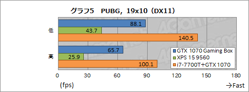  No.043Υͥ / GIGABYTEդեåܥåAORUS GTX 1070 Gaming Boxץӥ塼ǽ̤ǤϵưΡPC