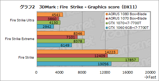  No.036Υͥ / դեåܥåAORUS GTX 1080 Gaming Boxץӥ塼Thunderbolt 3³GTX 1080Ϥɤ3Dǽ⤿餹