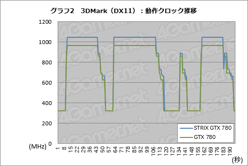 #024Υͥ/GPU٤65ʲǥեžߤ륯顼ϥץ쥤˲⤿餹ASUS֥ɡSTRIXפGTX 780ɤ