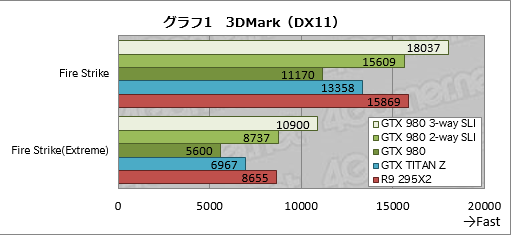 #008Υͥ/GeForce GTX 980פSLIư3-way2-wayǻϳΤˡ4Kѡפ