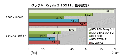 #011Υͥ/GeForce GTX 980פSLIư3-way2-wayǻϳΤˡ4Kѡפ