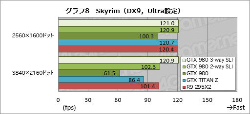 #015Υͥ/GeForce GTX 980פSLIư3-way2-wayǻϳΤˡ4Kѡפ