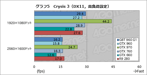  No.039Υͥ / GeForce GTX 960ץӥ塼2MaxwellΥߥɥ륯饹GPUϡΤϤäꤷϥǥ