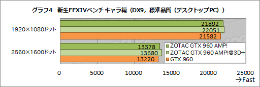  No.007Υͥ / HWûɾZOTACZOTAC GeForce GTX 960 AMP! Editionס2˥ååפˤǽ򸡾ڤ