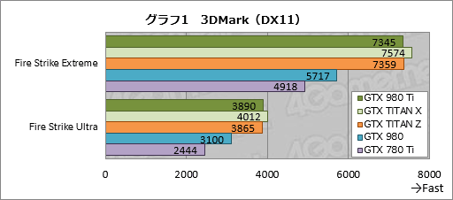  No.021Υͥ / GeForce GTX 980 Tiץӥ塼649ɥо줷ְ̥桼ե饰åספϡGTX TITAN X顼