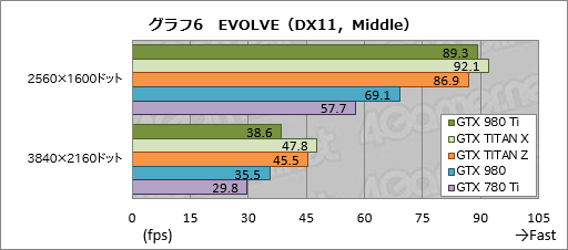  No.026Υͥ / GeForce GTX 980 Tiץӥ塼649ɥо줷ְ̥桼ե饰åספϡGTX TITAN X顼