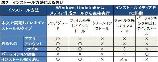  No.005Υͥ / ޡΤWindows 10ֺ¡4ˤʬWindows 10Υ󥹥ȡˡ